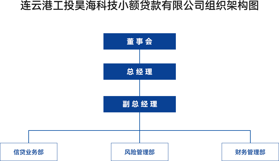 金融板塊-連云港工投昊?？萍夹☆~貸款有限公司組織架構(gòu)圖